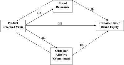 Frontiers | Impact Of Perceived Product Value On Customer-Based Brand ...